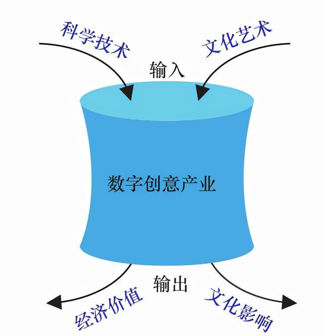 我國數字創意產業發展現狀及創新方向 以數字文化創意內容應用服務為核心